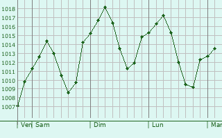 Graphe de la pression atmosphrique prvue pour Diyadin