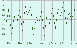 Graphe de la pression atmosphrique prvue pour Kiunga