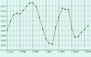 Graphe de la pression atmosphrique prvue pour Glushkovo