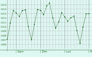 Graphe de la pression atmosphrique prvue pour Tambo Grande