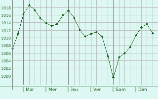 Graphe de la pression atmosphrique prvue pour Saint-Barthlemy-de-Bussire