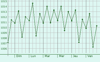 Graphe de la pression atmosphrique prvue pour Hedaru