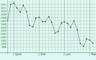 Graphe de la pression atmosphrique prvue pour San Fernando del Valle de Catamarca