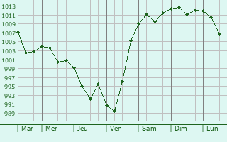 Graphe de la pression atmosphrique prvue pour Komsomolsk-on-Amur