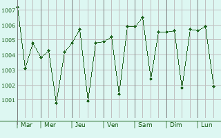 Graphe de la pression atmosphrique prvue pour Dahegam