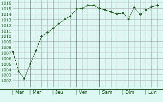 Graphe de la pression atmosphrique prvue pour Tivat