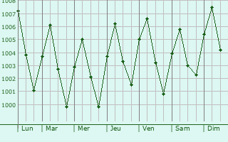 Graphe de la pression atmosphrique prvue pour Gusau