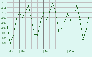 Graphe de la pression atmosphrique prvue pour Luwero