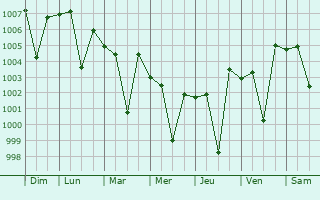 Graphe de la pression atmosphrique prvue pour Sattenapalle