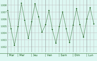 Graphe de la pression atmosphrique prvue pour Lan Krabue