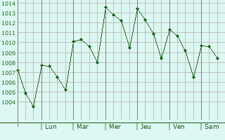 Graphe de la pression atmosphrique prvue pour Oteapan