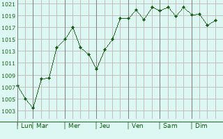 Graphe de la pression atmosphrique prvue pour Oami