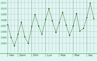 Graphe de la pression atmosphrique prvue pour Mutum Biyu
