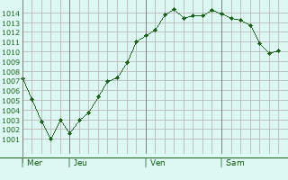 Graphe de la pression atmosphrique prvue pour Wissous