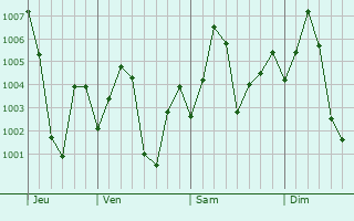 Graphe de la pression atmosphrique prvue pour Arvi