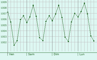 Graphe de la pression atmosphrique prvue pour Sasvad
