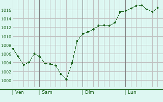 Graphe de la pression atmosphrique prvue pour Formigures