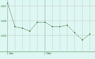 Graphe de la pression atmosphrique prvue pour Burghaun