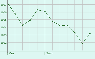 Graphe de la pression atmosphrique prvue pour Saint-Alyre-d