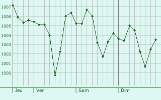 Graphe de la pression atmosphrique prvue pour Chawinda