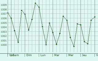 Graphe de la pression atmosphrique prvue pour Chamba