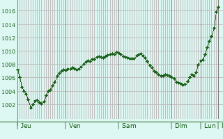 Graphe de la pression atmosphrique prvue pour Ammanford