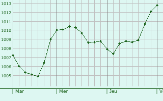 Graphe de la pression atmosphrique prvue pour Corigliano d