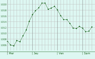 Graphe de la pression atmosphrique prvue pour Novo Hamburgo