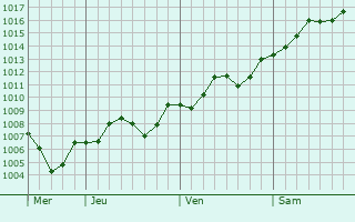 Graphe de la pression atmosphrique prvue pour Serravalle Scrivia