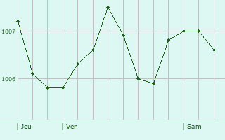 Graphe de la pression atmosphrique prvue pour Maynal