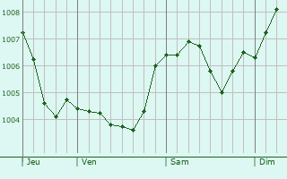 Graphe de la pression atmosphrique prvue pour Bad Mnstereifel