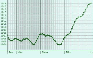Graphe de la pression atmosphrique prvue pour Saint-Didier-sous-Riverie