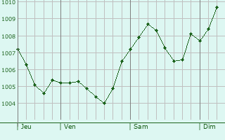 Graphe de la pression atmosphrique prvue pour Wilnsdorf