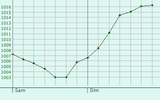 Graphe de la pression atmosphrique prvue pour Mionnay