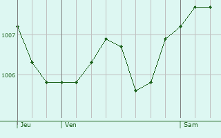Graphe de la pression atmosphrique prvue pour Augicourt