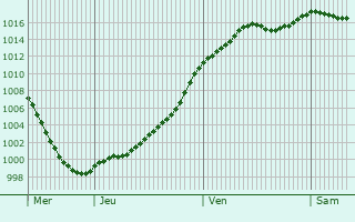 Graphe de la pression atmosphrique prvue pour They-sous-Vaudmont