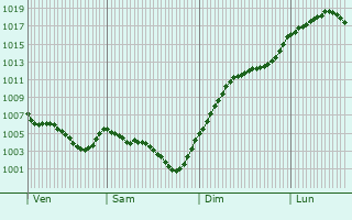 Graphe de la pression atmosphrique prvue pour Saurier