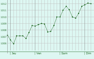 Graphe de la pression atmosphrique prvue pour Crimmitschau