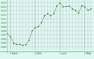 Graphe de la pression atmosphrique prvue pour El Vendrell