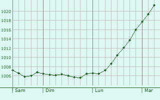 Graphe de la pression atmosphrique prvue pour Loanhead