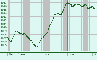 Graphe de la pression atmosphrique prvue pour Murinais