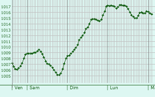 Graphe de la pression atmosphrique prvue pour loise