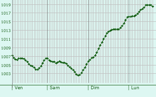 Graphe de la pression atmosphrique prvue pour Chazelles-sur-Lavieu
