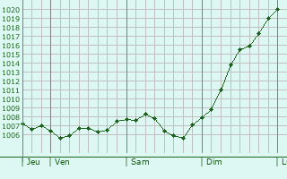 Graphe de la pression atmosphrique prvue pour Tranqueville-Graux