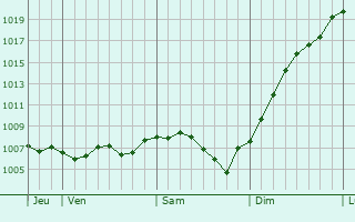 Graphe de la pression atmosphrique prvue pour Ismes