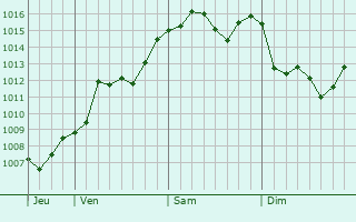 Graphe de la pression atmosphrique prvue pour Kamiichi