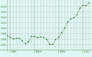 Graphe de la pression atmosphrique prvue pour Sarcey