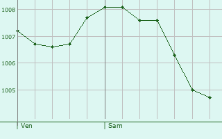 Graphe de la pression atmosphrique prvue pour Saint-Sixt