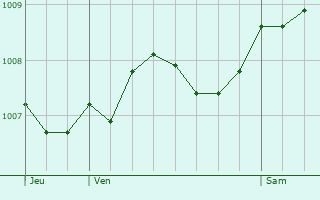 Graphe de la pression atmosphrique prvue pour Blcherette