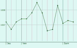 Graphe de la pression atmosphrique prvue pour Saint-Joseph-de-Rivire